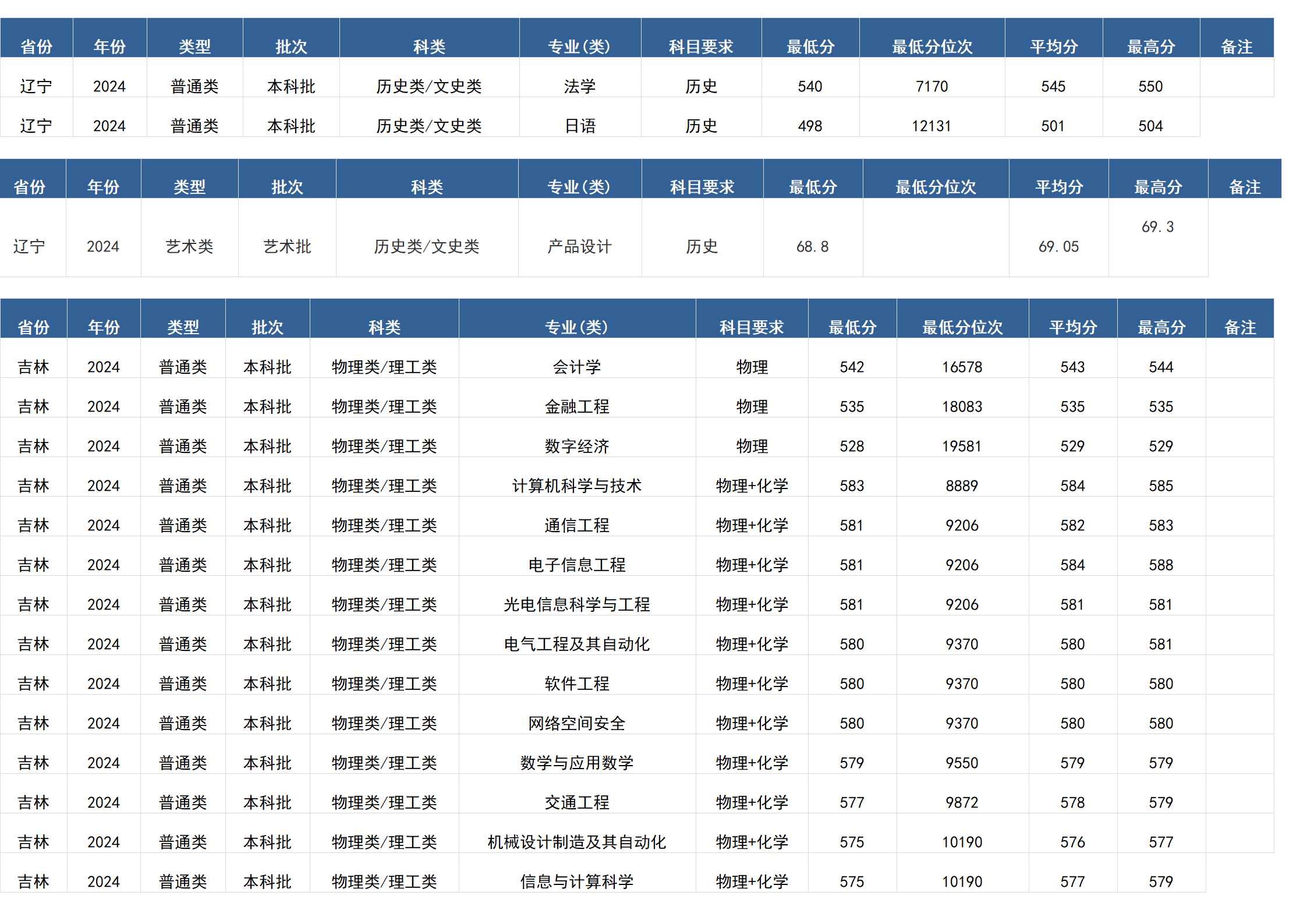 桂林電子科技大學(xué)－2024年招生分?jǐn)?shù)線(廣西)