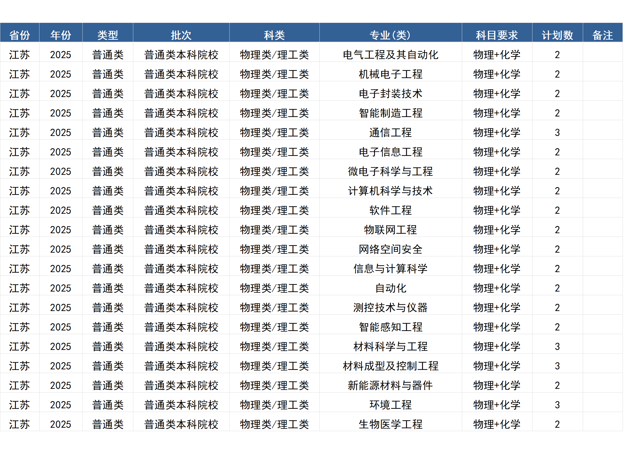 桂林電子科技大學(xué)－2025年招生計劃(區(qū)外）