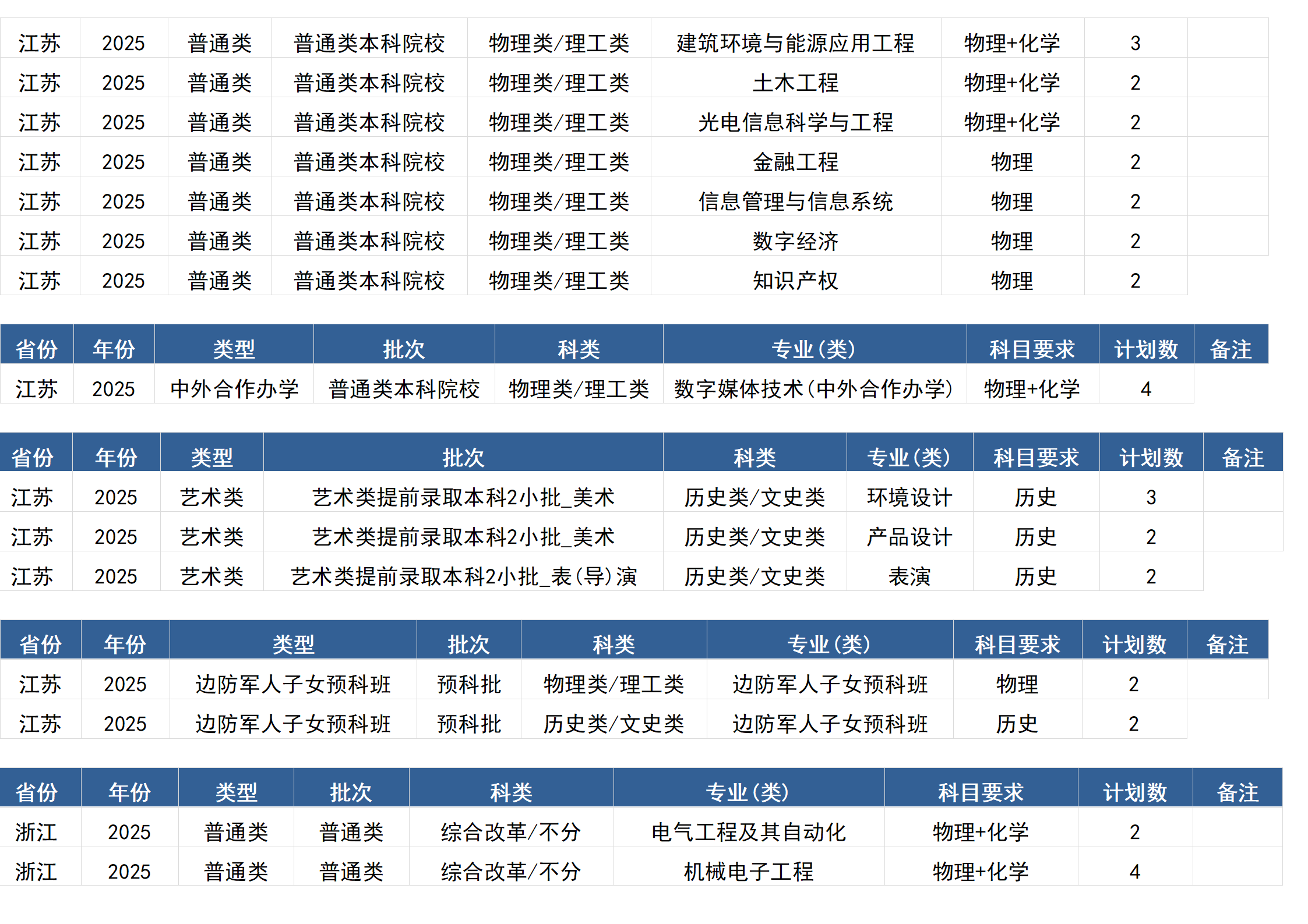 桂林電子科技大學(xué)－2025年招生計劃(區(qū)外）