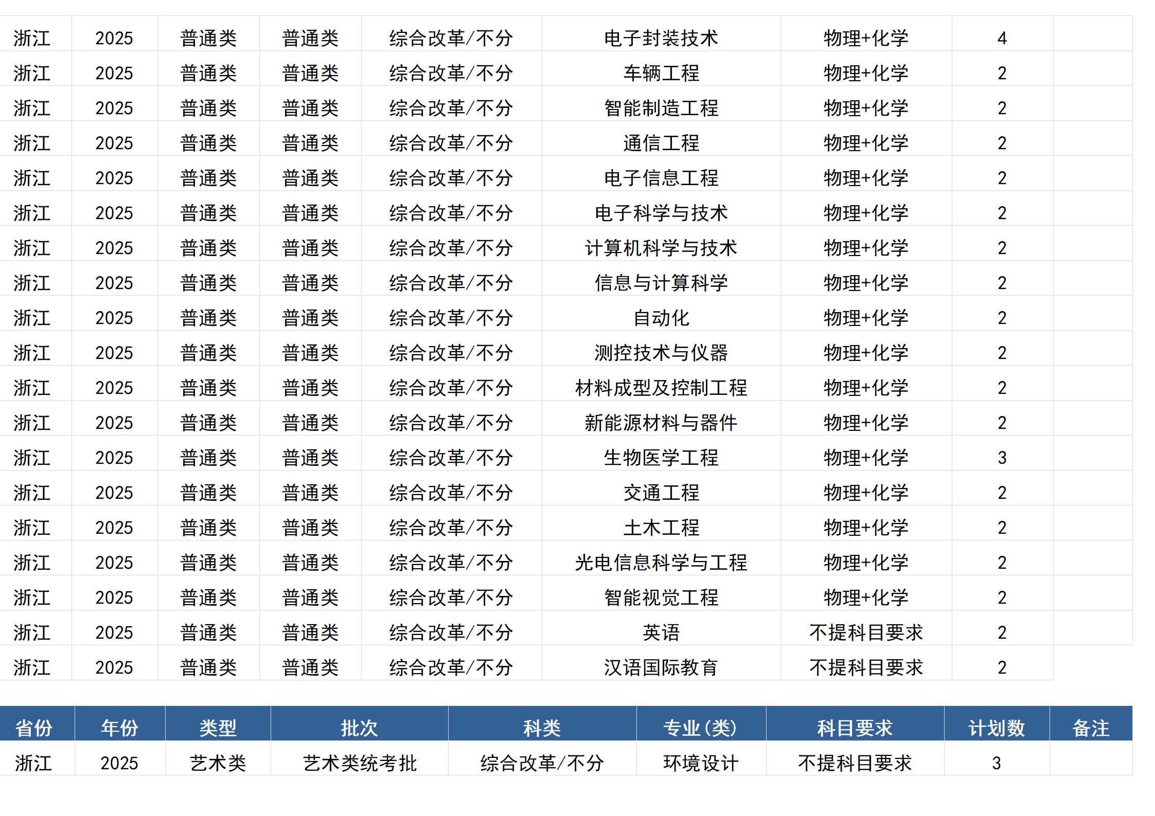 桂林電子科技大學(xué)－2025年招生計劃(區(qū)外）