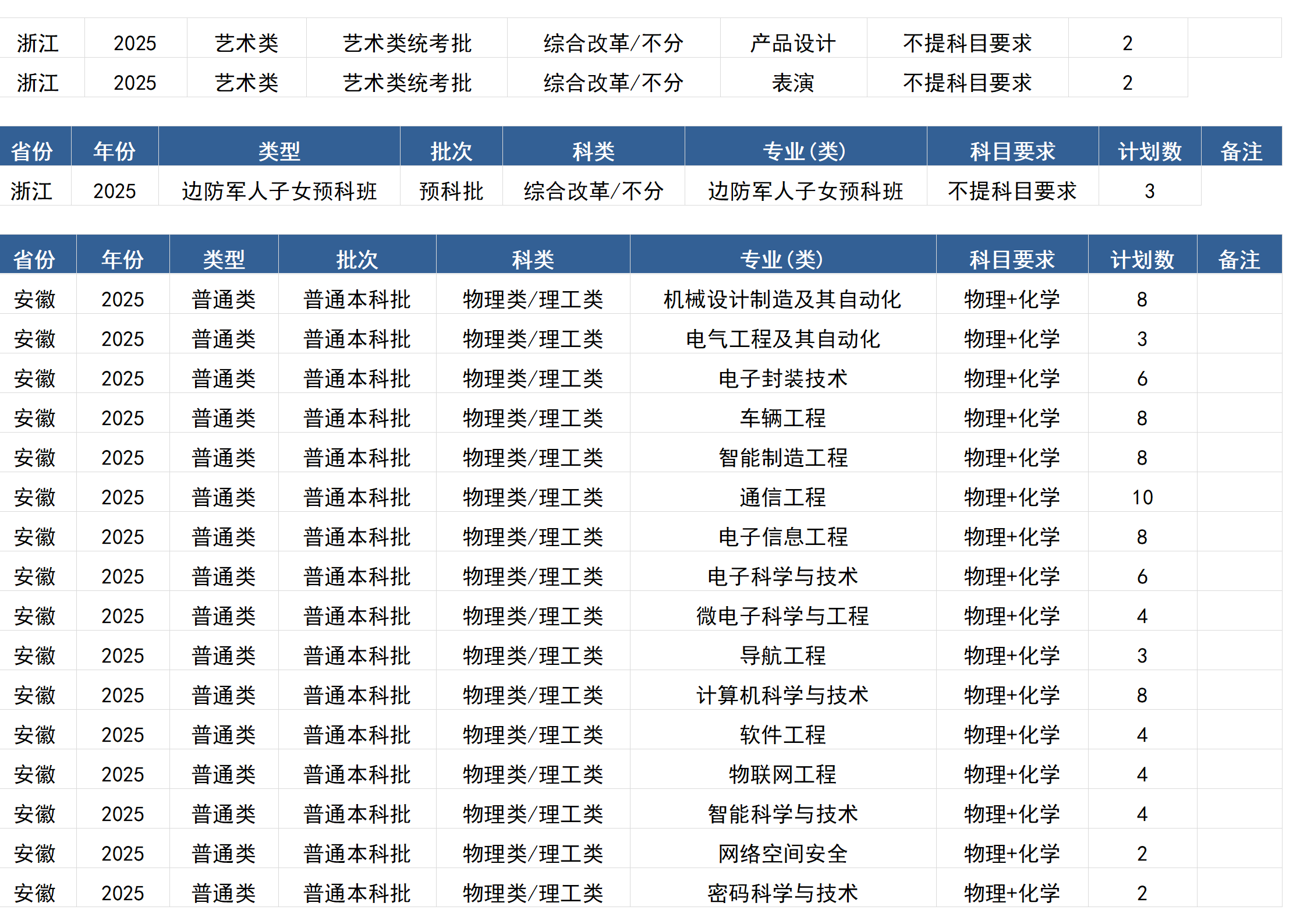 桂林電子科技大學(xué)－2025年招生計劃(區(qū)外）