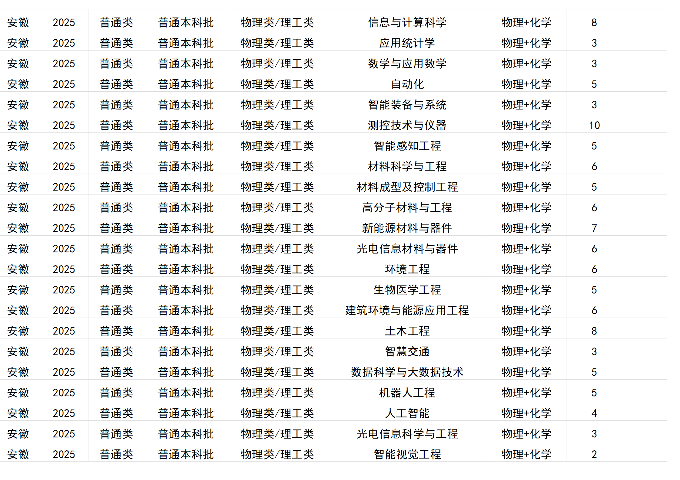 桂林電子科技大學(xué)－2025年招生計劃(區(qū)外）