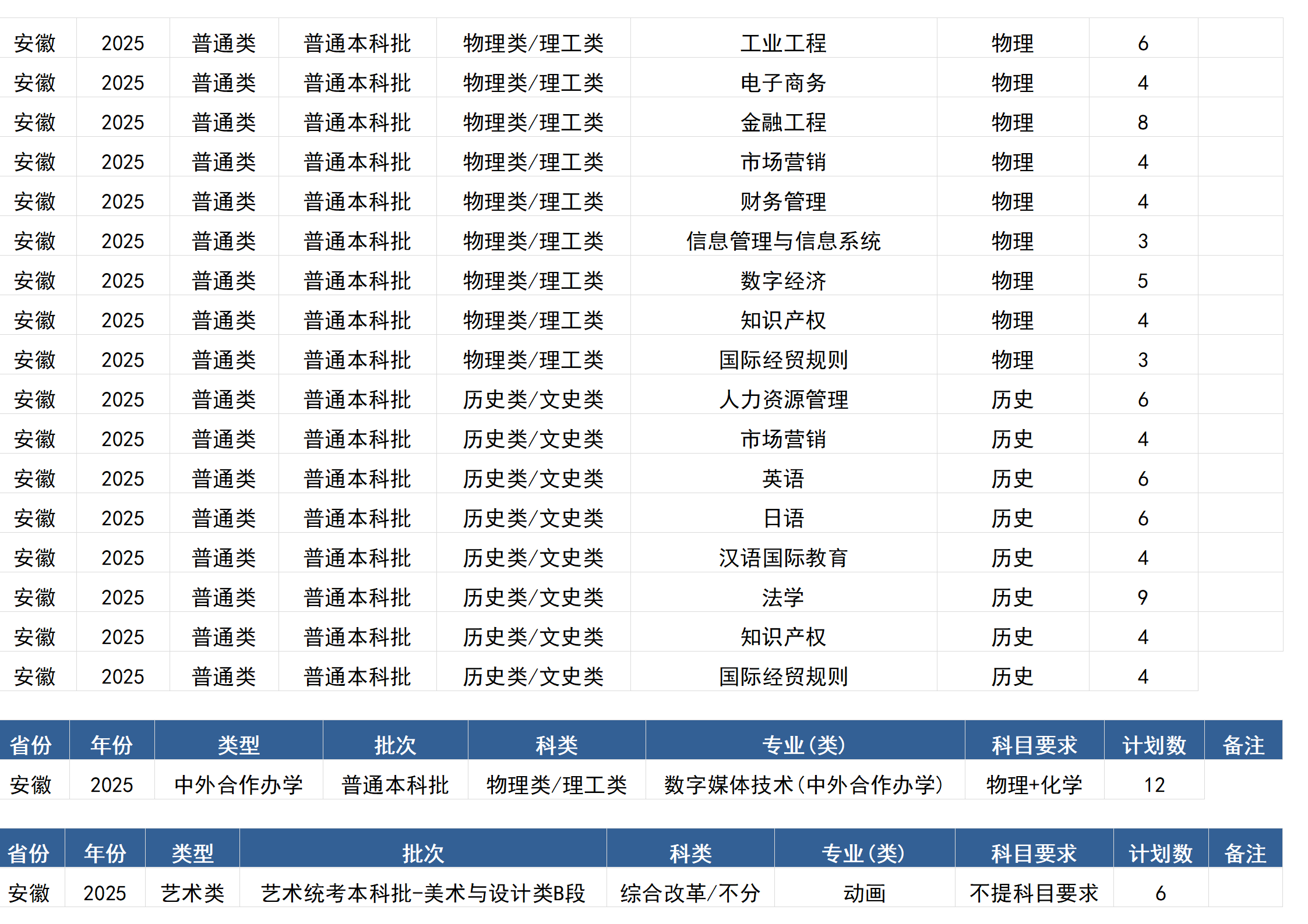 桂林電子科技大學(xué)－2025年招生計劃(區(qū)外）
