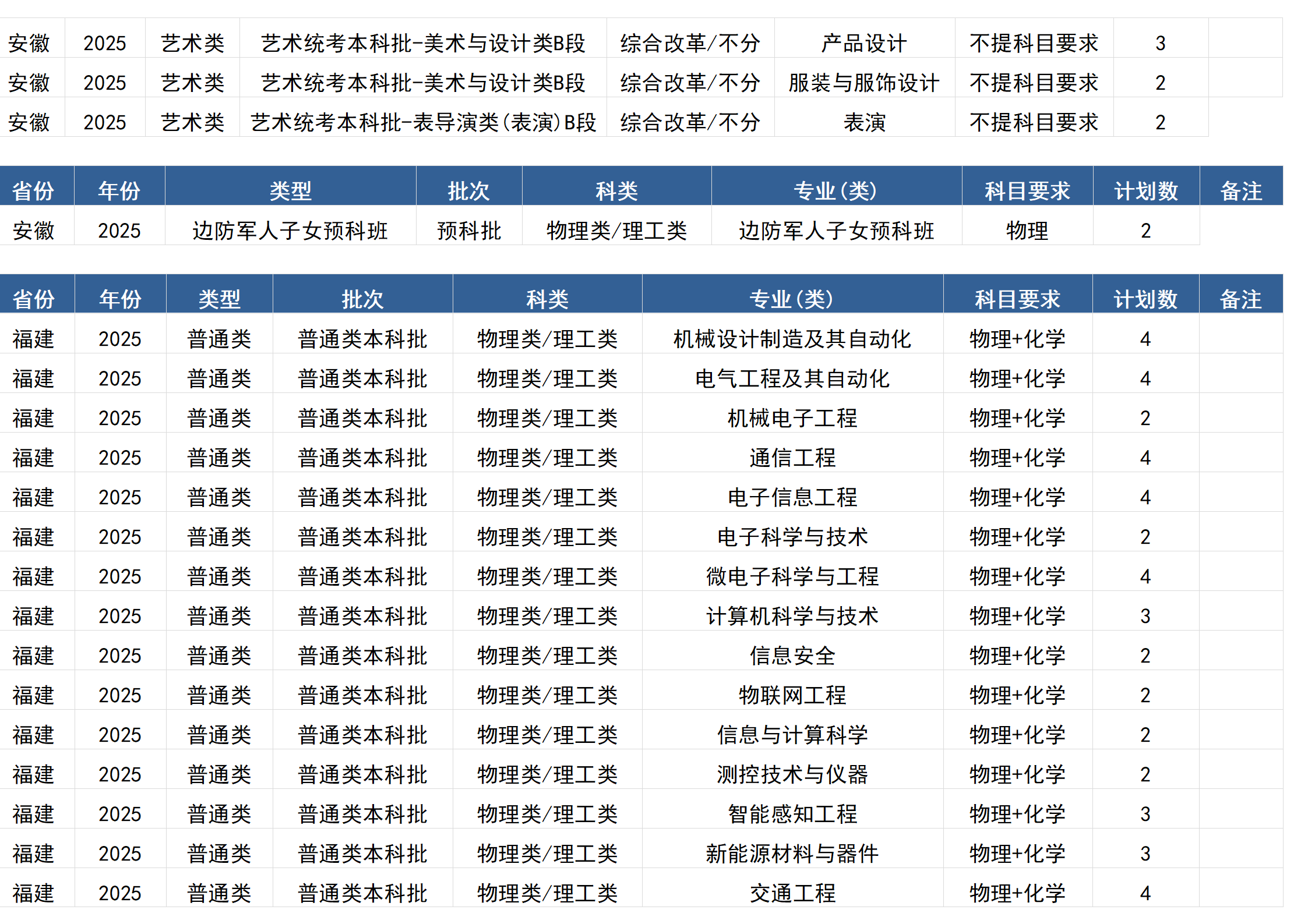 桂林電子科技大學(xué)－2025年招生計劃(區(qū)外）