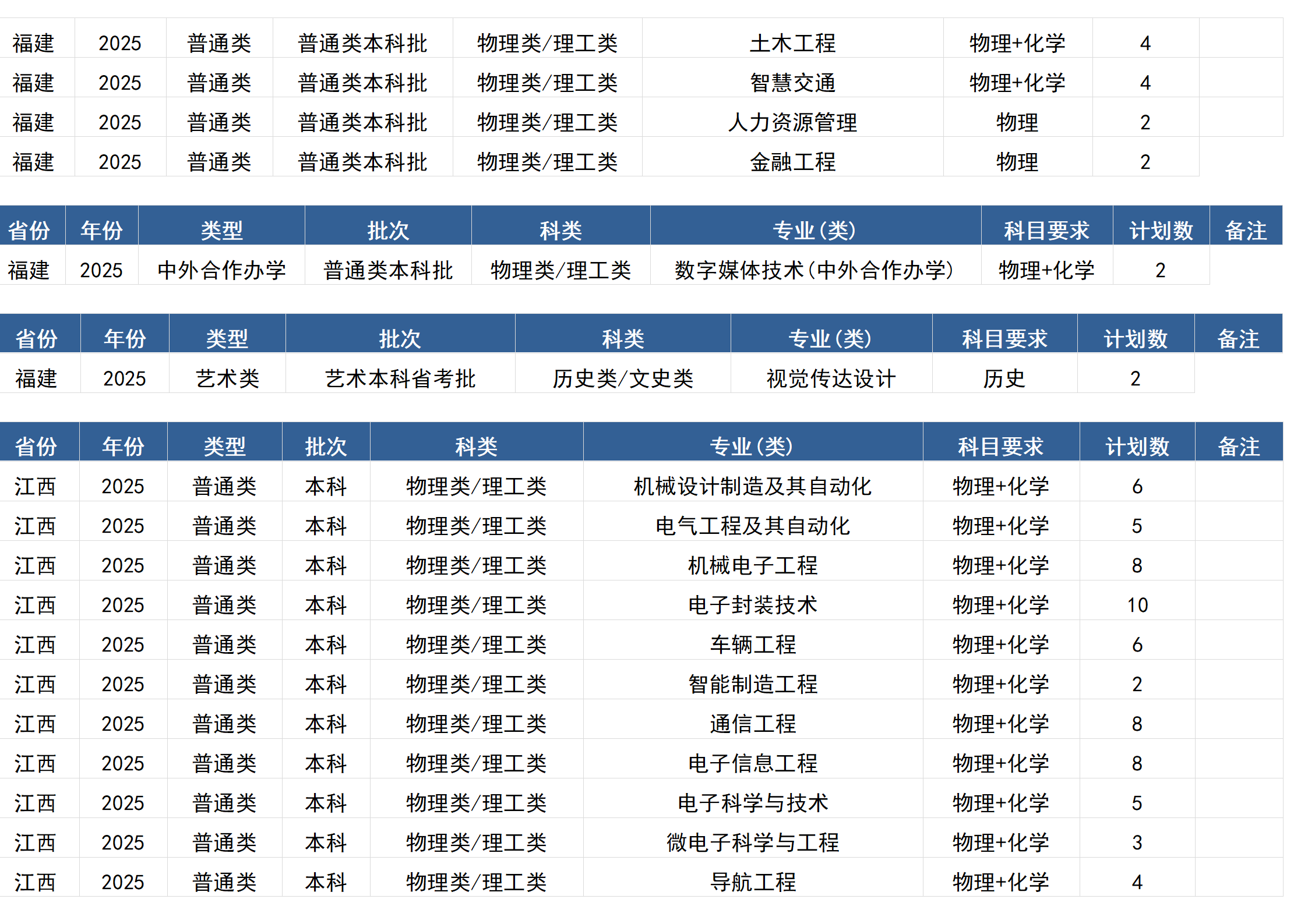 桂林電子科技大學(xué)－2025年招生計劃(區(qū)外）