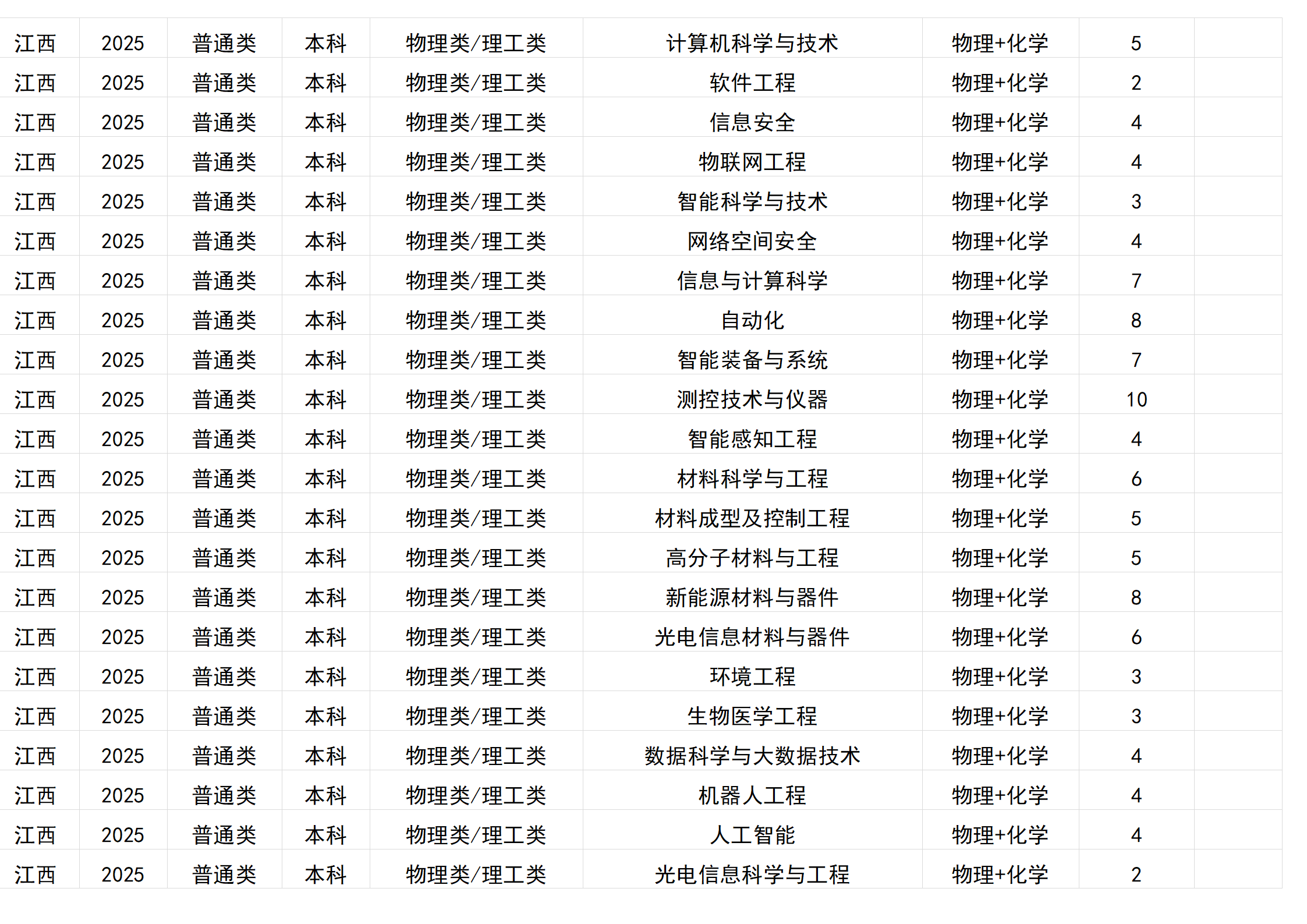 桂林電子科技大學(xué)－2025年招生計劃(區(qū)外）