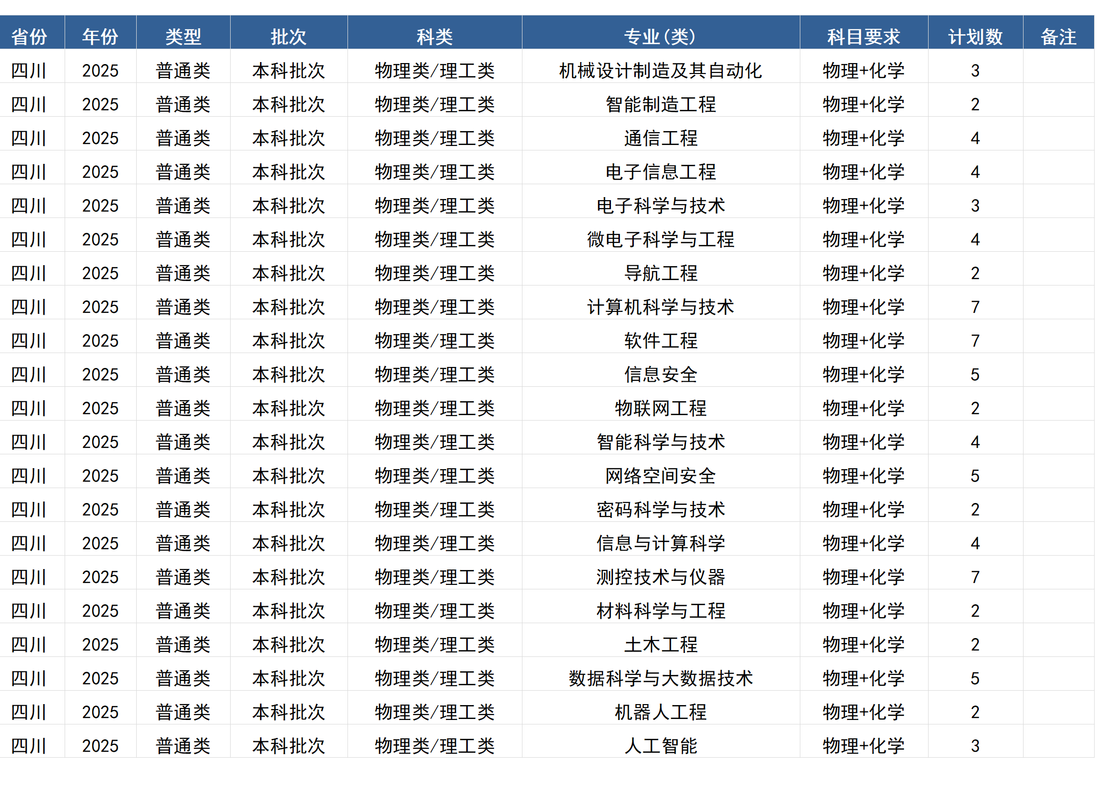 桂林電子科技大學(xué)－2025年招生計(jì)劃(區(qū)外）