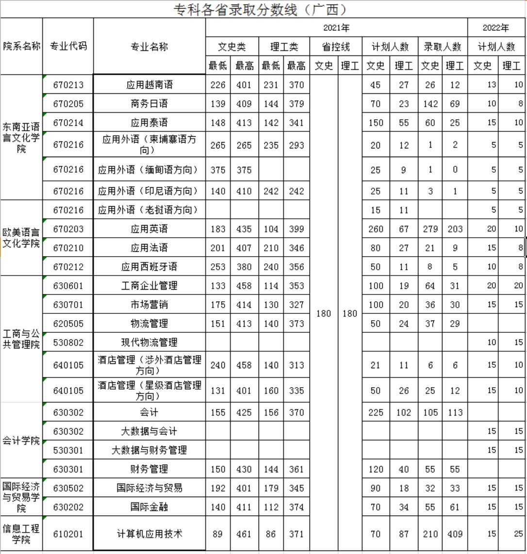廣西外國語學院－2021年招生分數(shù)線