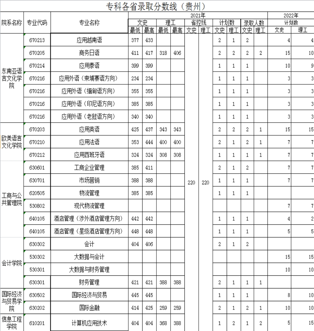 廣西外國語學院－2021年招生分數(shù)線