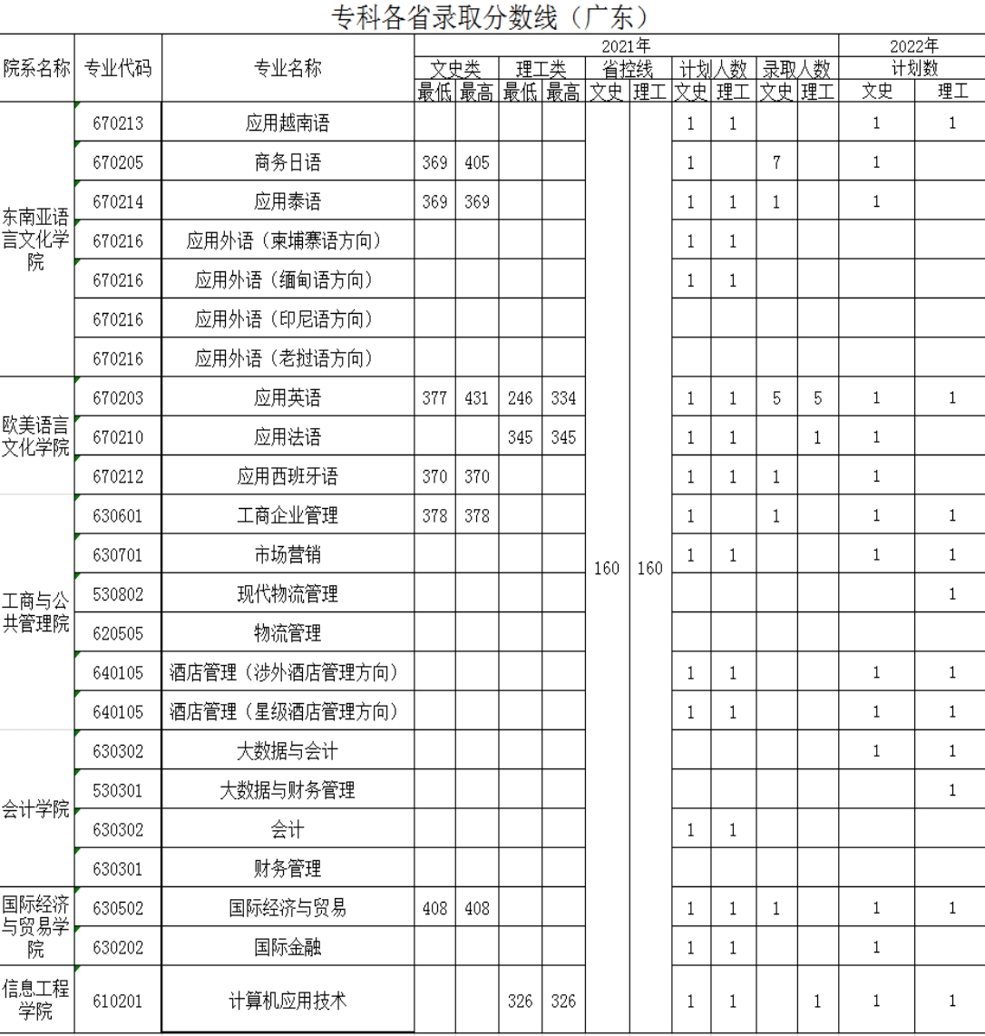 廣西外國語學院－2021年招生分數(shù)線