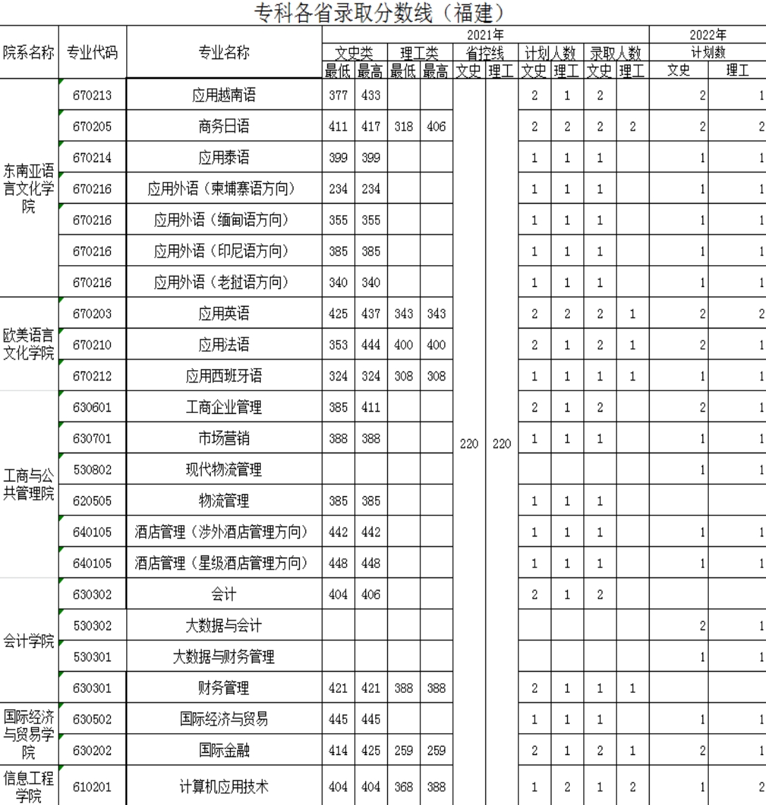 廣西外國語學院－2021年招生分數(shù)線