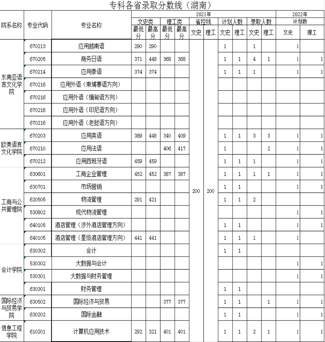 廣西外國語學院－2021年招生分數(shù)線