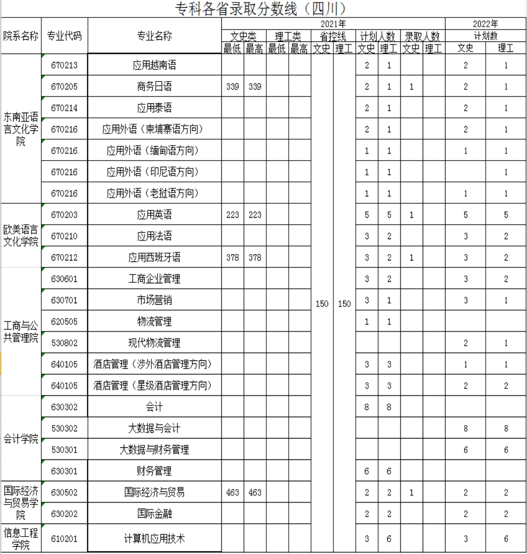 廣西外國語學院－2021年招生分數(shù)線