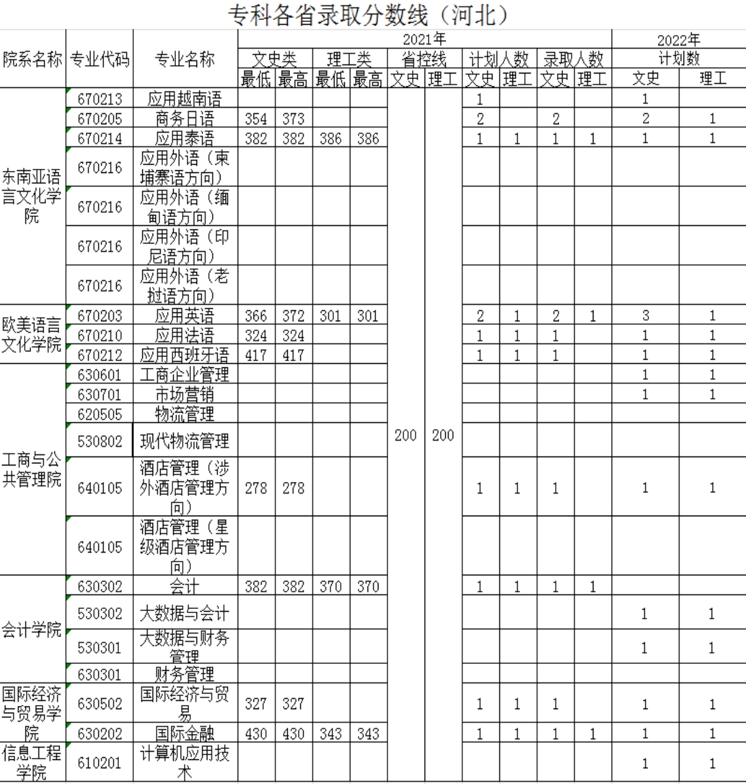 廣西外國語學院－2021年招生分數(shù)線