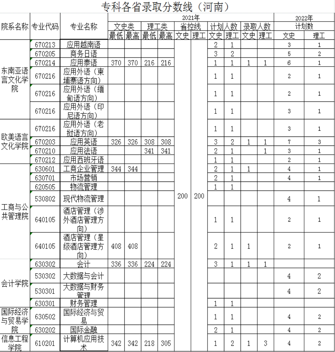 廣西外國語學院－2021年招生分數(shù)線