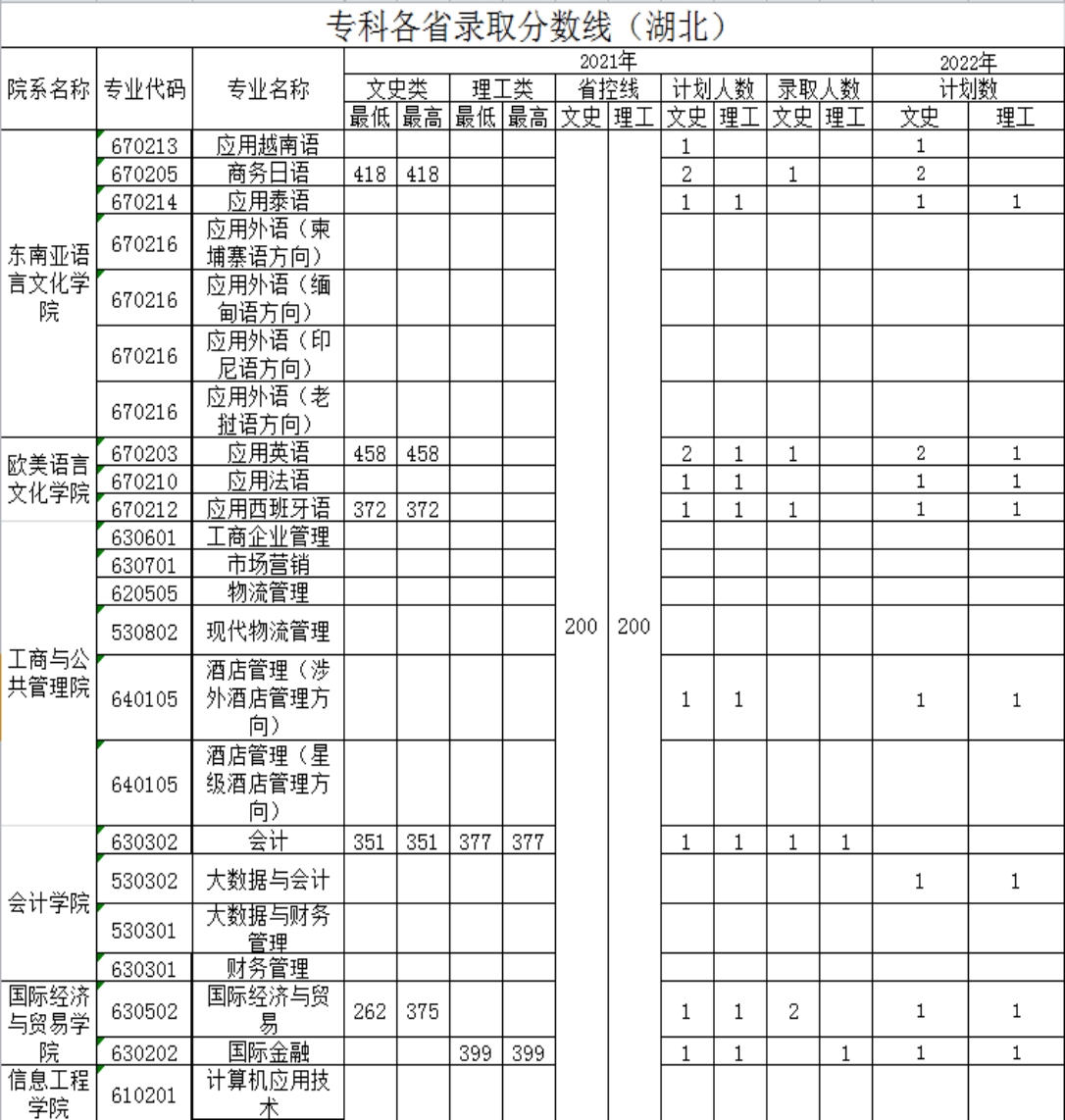 廣西外國語學院－2021年招生分數(shù)線