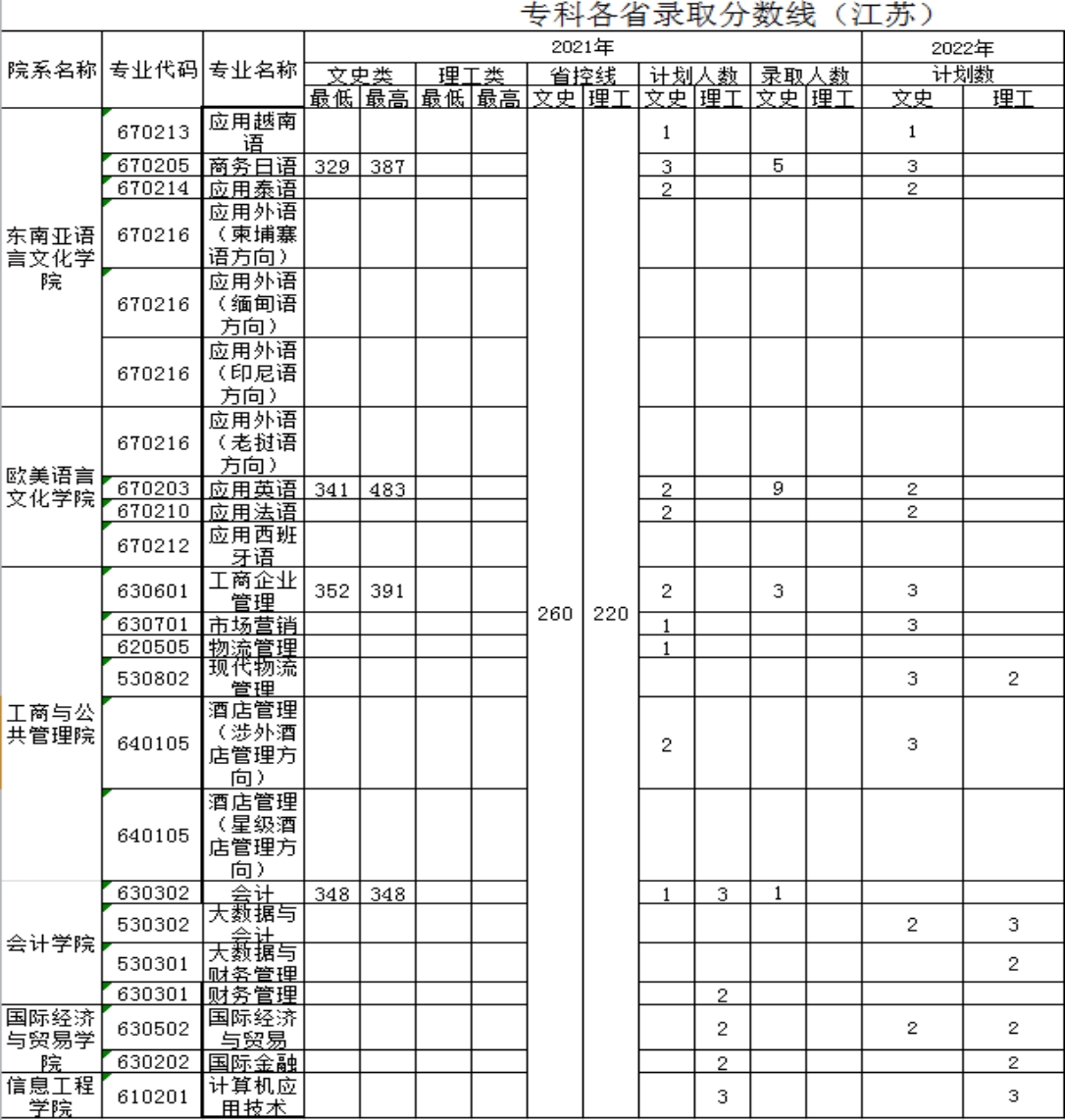 廣西外國語學院－2021年招生分數(shù)線