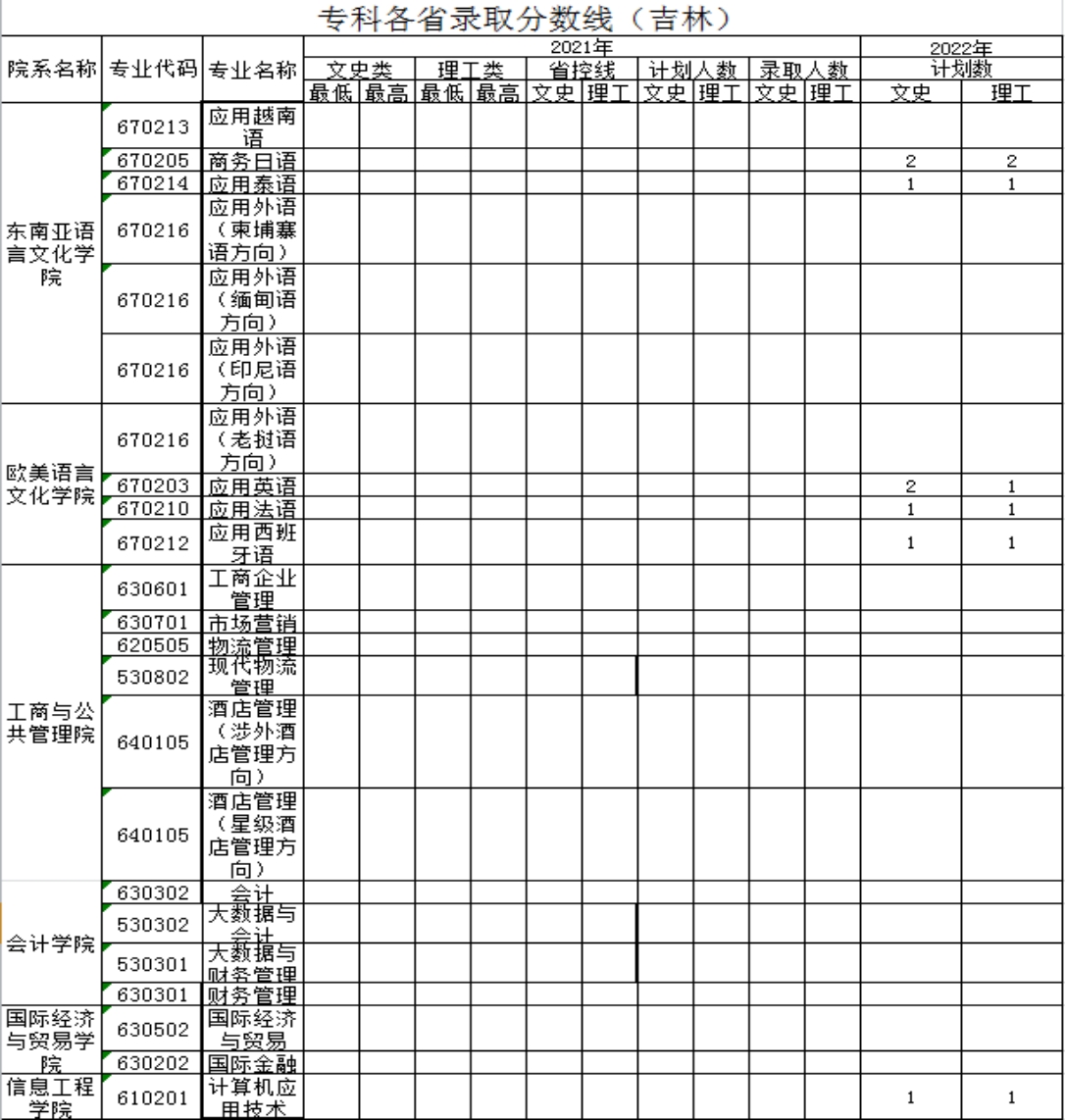 廣西外國語學院－2021年招生分數(shù)線