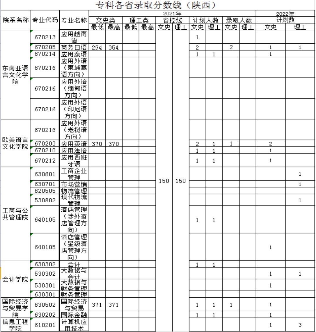 廣西外國語學院－2021年招生分數(shù)線