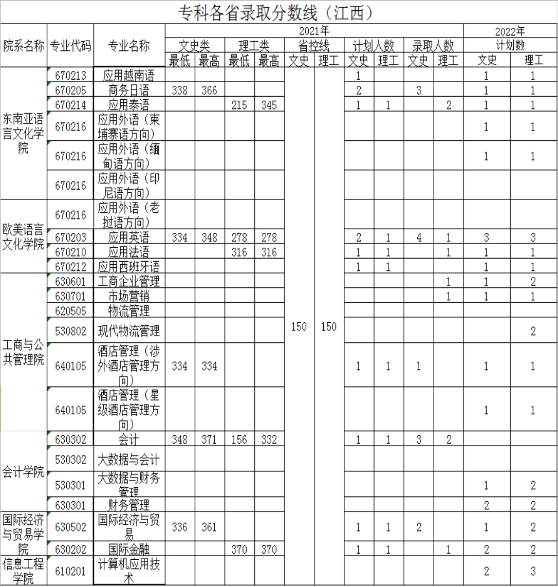 廣西外國語學院－2021年招生分數(shù)線