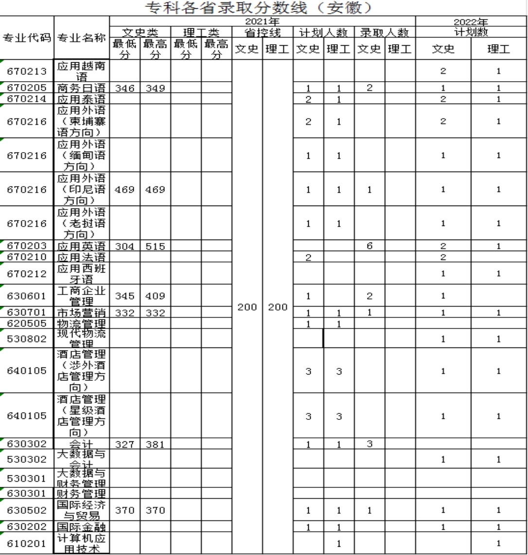 廣西外國語學院－2021年招生分數(shù)線