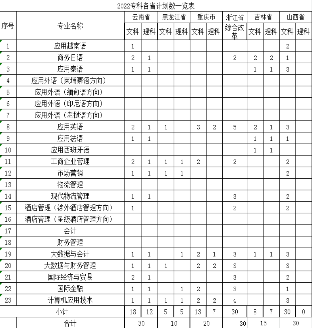 廣西外國語學院－2021年招生分數(shù)線