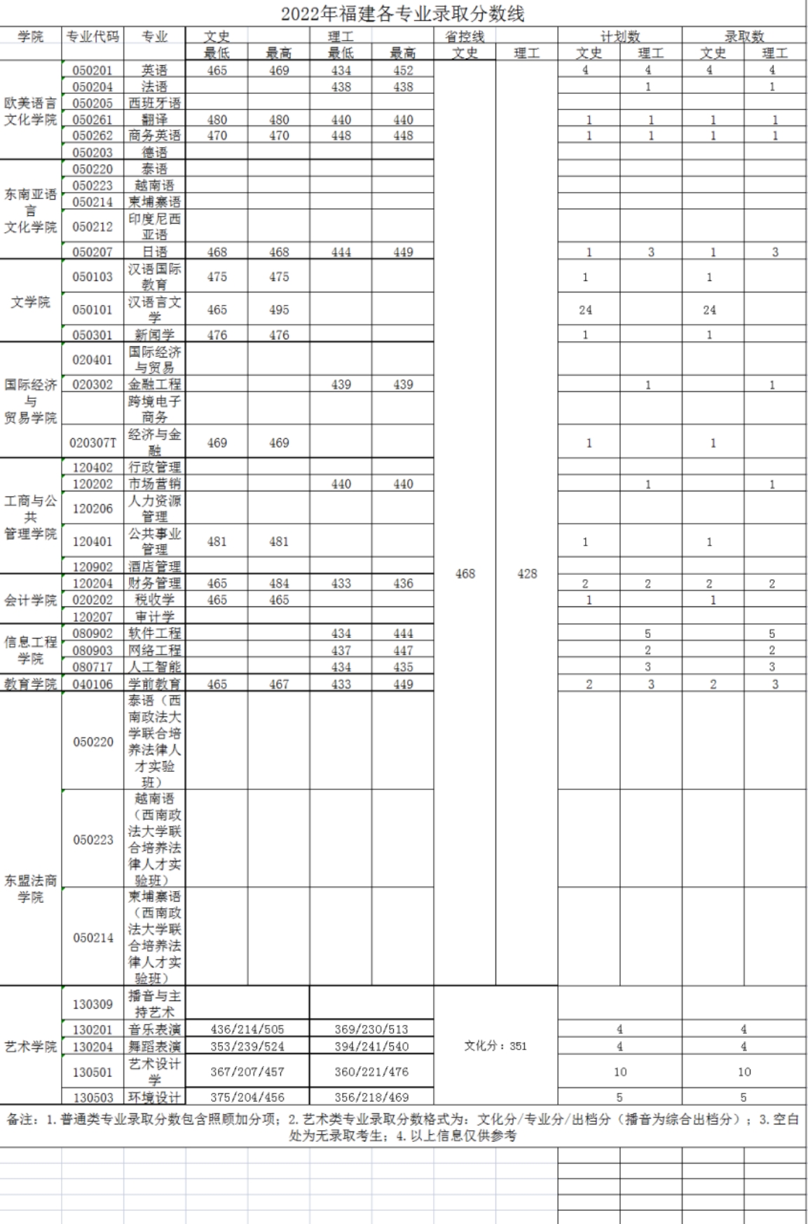 廣西外國(guó)語(yǔ)學(xué)院－2022年招生分?jǐn)?shù)線(xiàn)