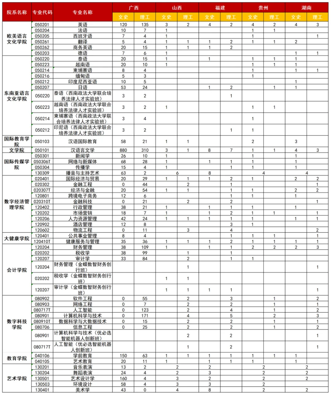 廣西外國語學(xué)院2025年廣西、山西、福建、貴州、湖南招生計劃
