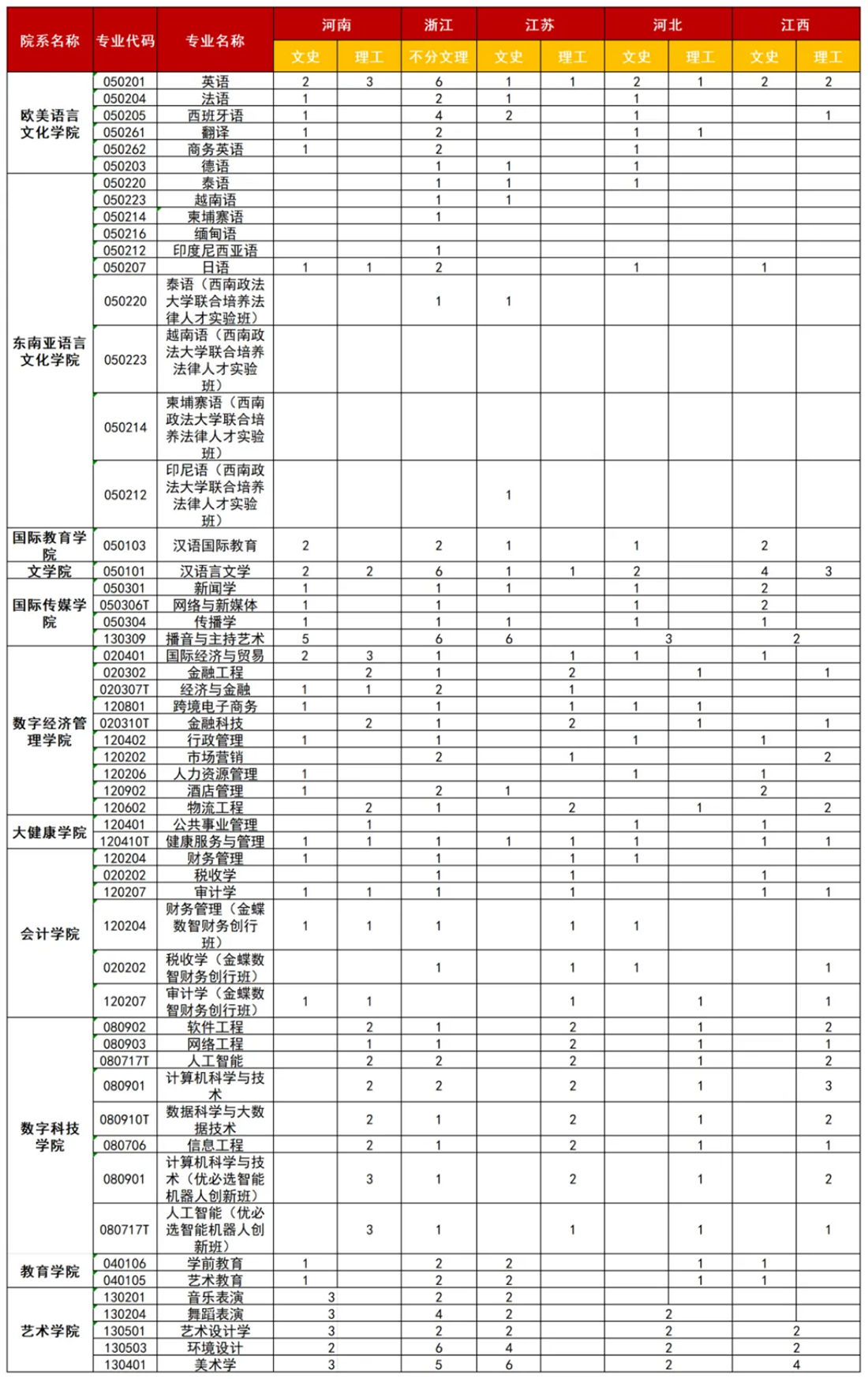 廣西外國語學(xué)院2025年河南、浙江、江蘇、河北、江西招生計劃