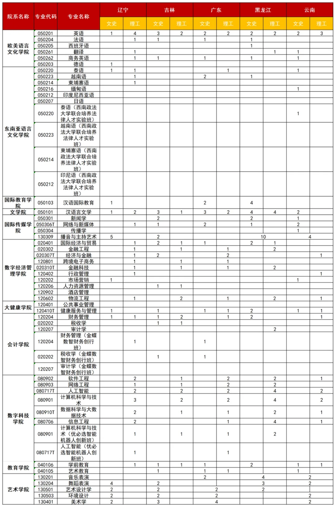 廣西外國語學(xué)院2025年遼寧、吉林、廣東、黑龍江、云南招生計劃