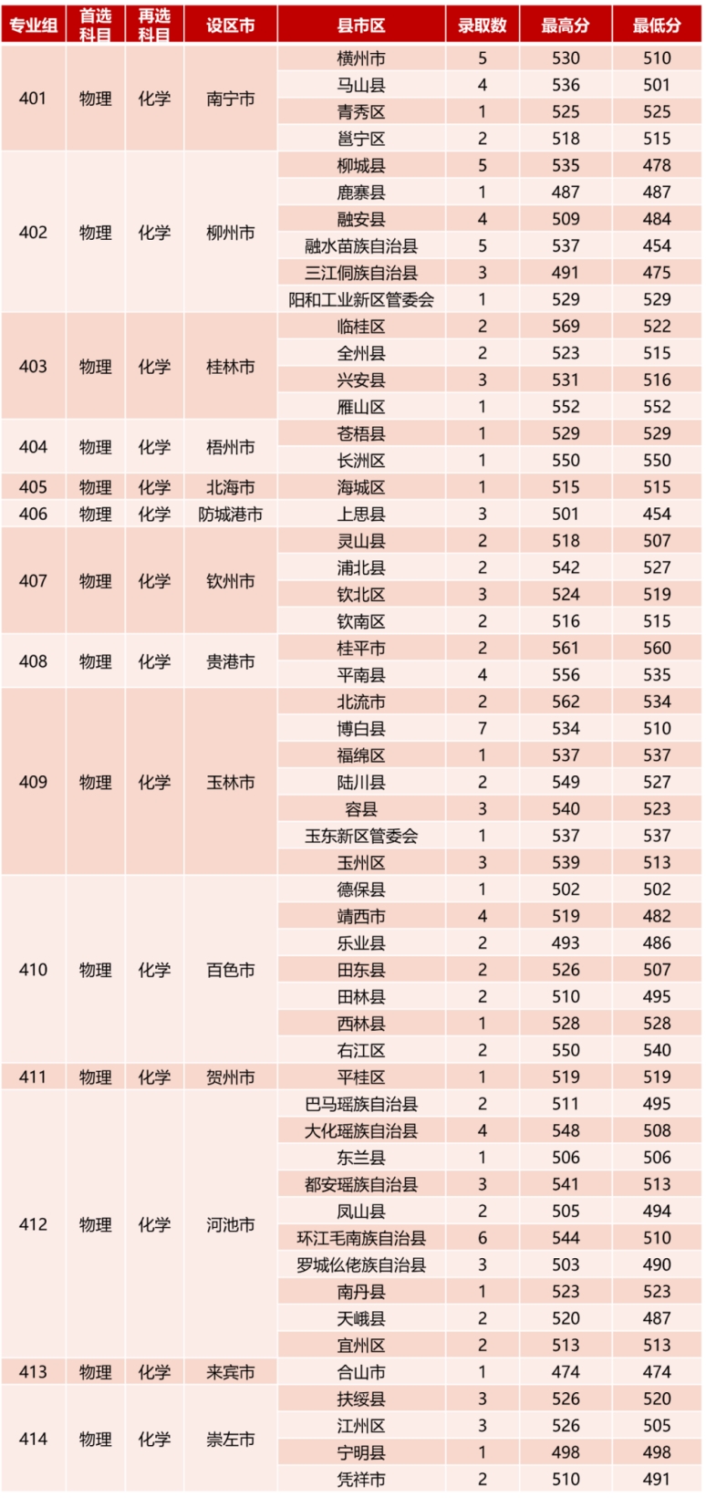  一、本科提前批錄取情況
