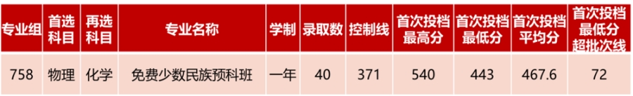二、特殊類型批錄取情況