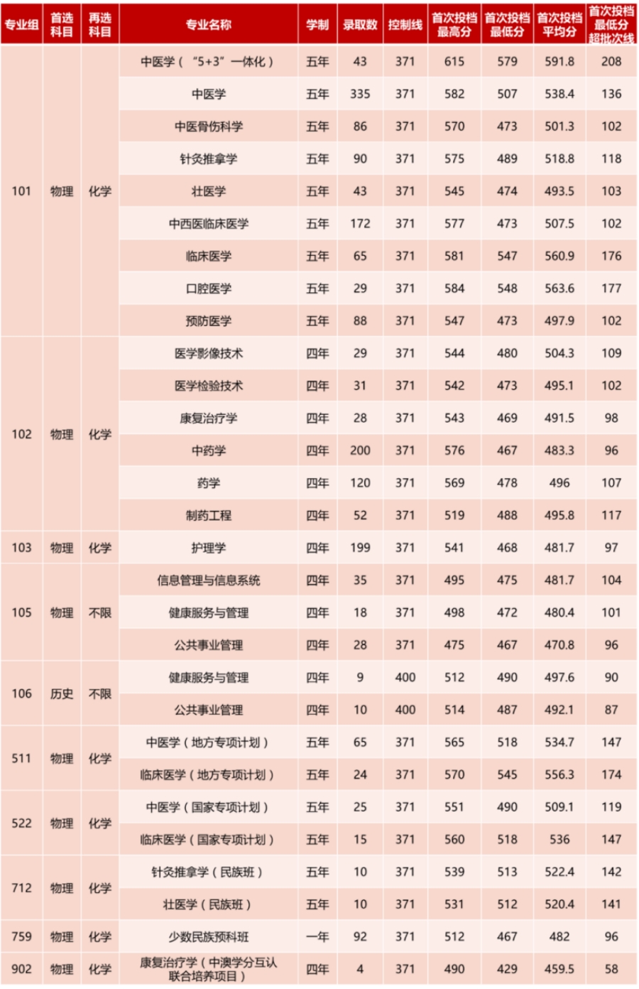 三、本科普通批錄取情況