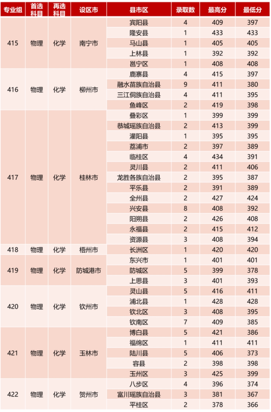 四、高職高專提前批錄取情況
