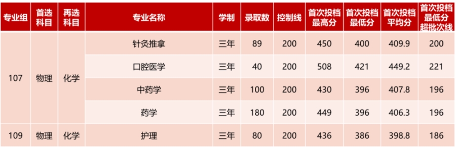 五、高職高專普通批錄取情況