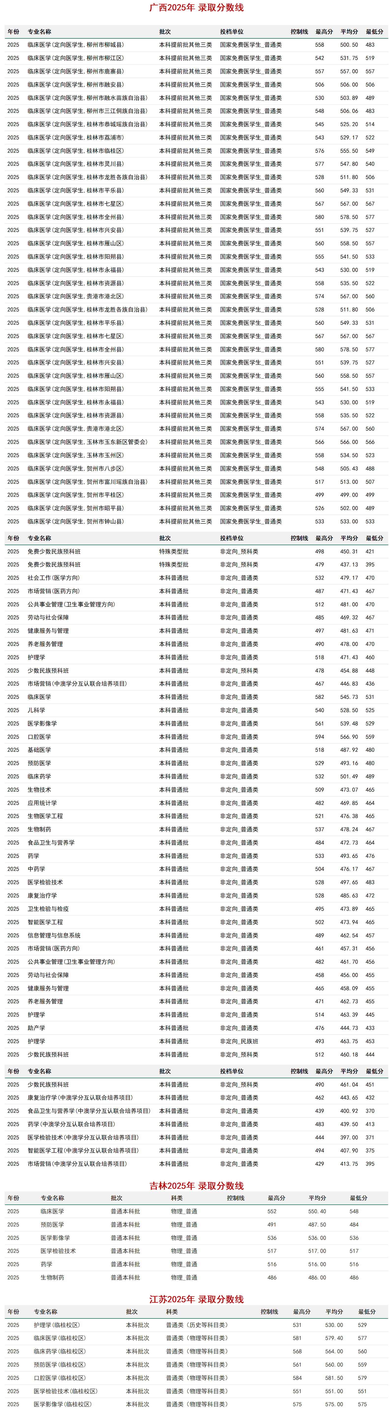 桂林醫(yī)學(xué)院－2025年招生(錄?。┓?jǐn)?shù)