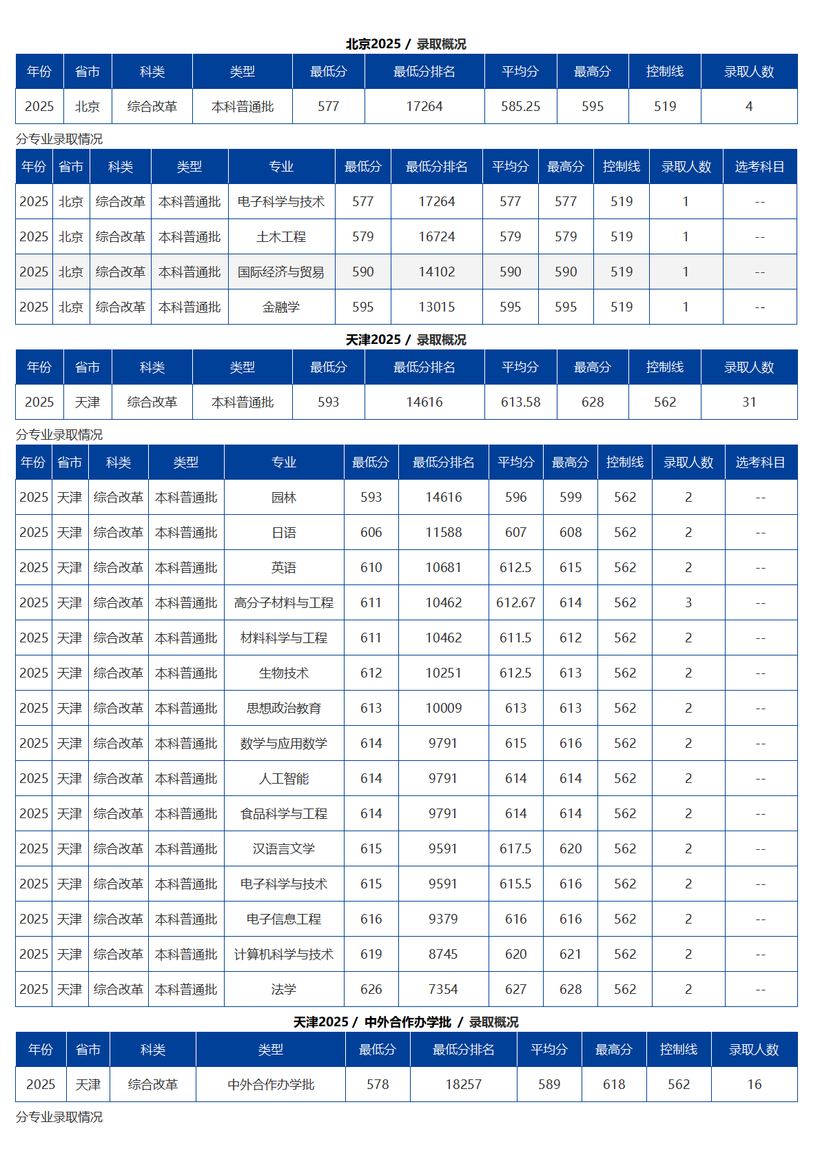 海南大學(xué)－2025年招生分?jǐn)?shù)線