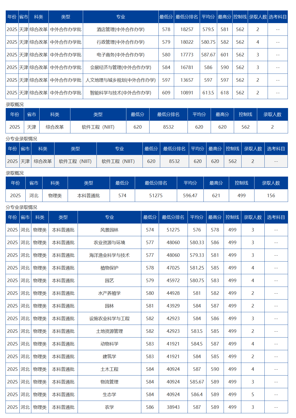 海南大學(xué)－2025年招生分?jǐn)?shù)線