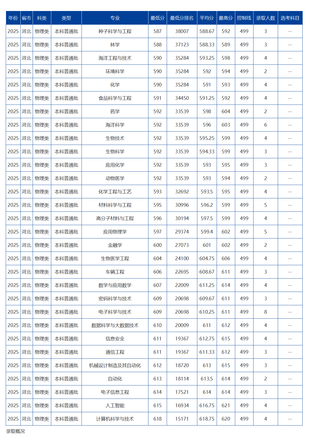海南大學(xué)－2025年招生分?jǐn)?shù)線