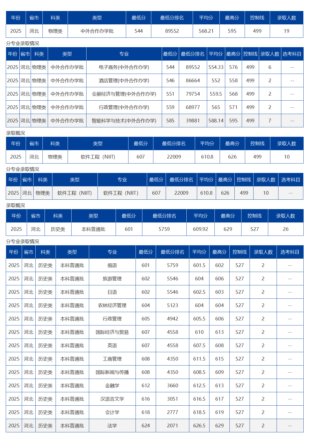 海南大學(xué)－2025年招生分?jǐn)?shù)線