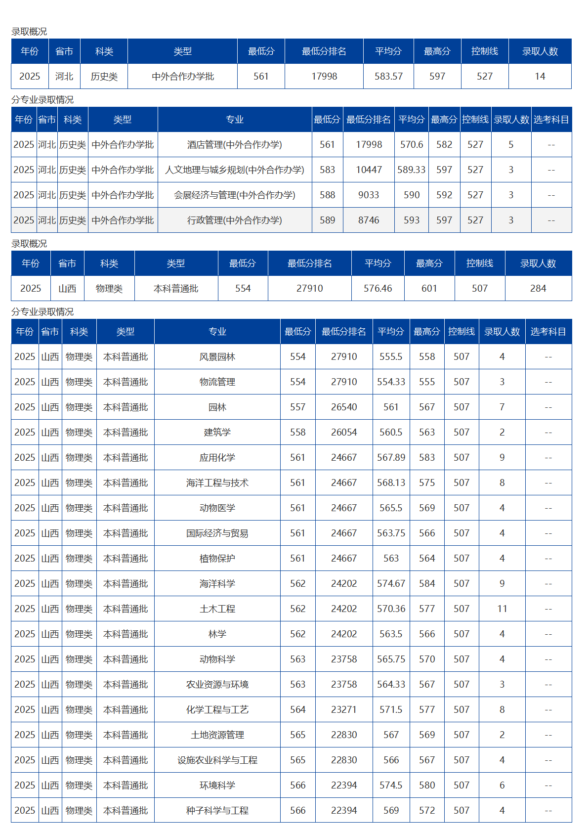 海南大學(xué)－2025年招生分?jǐn)?shù)線