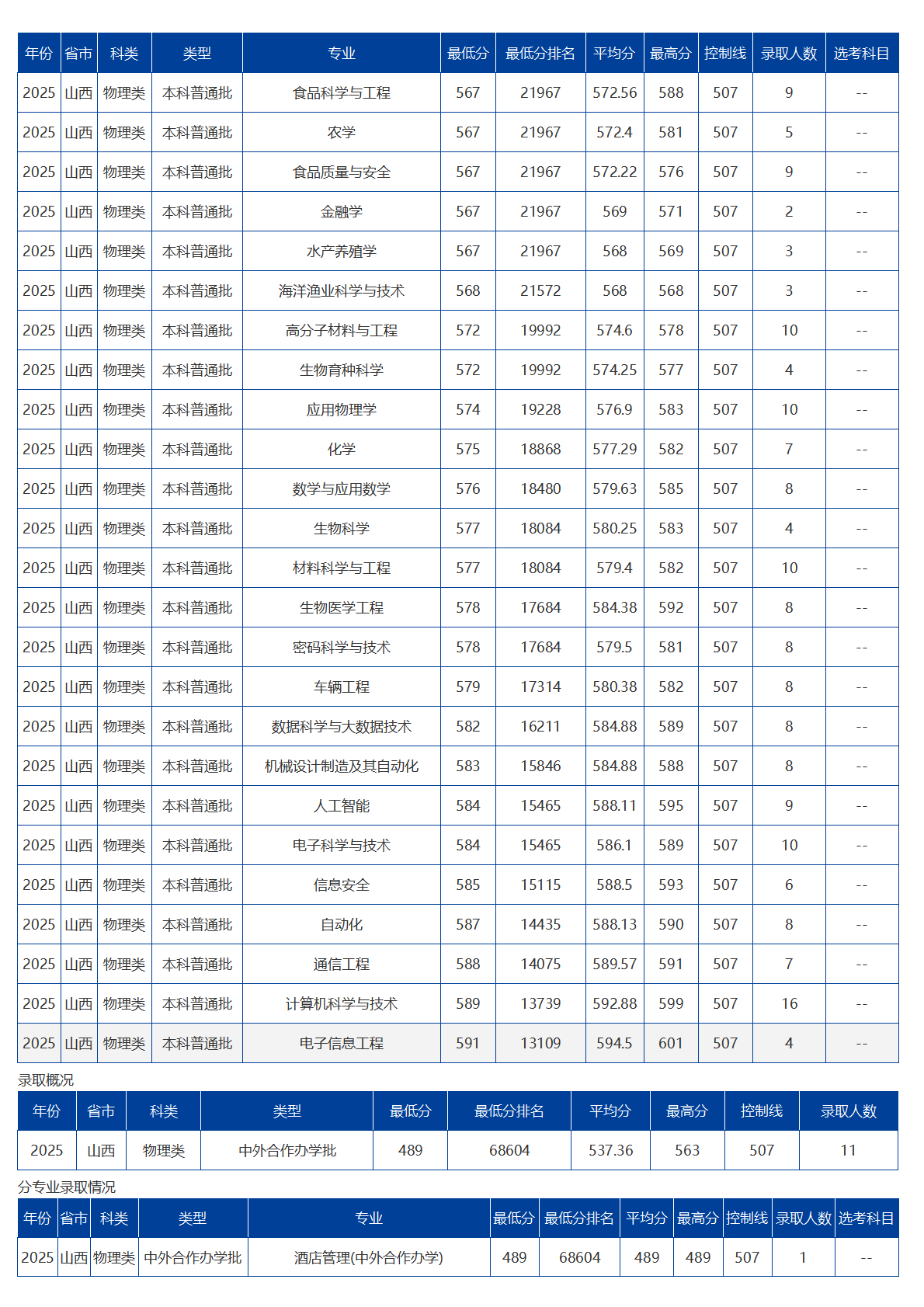 海南大學(xué)－2025年招生分?jǐn)?shù)線