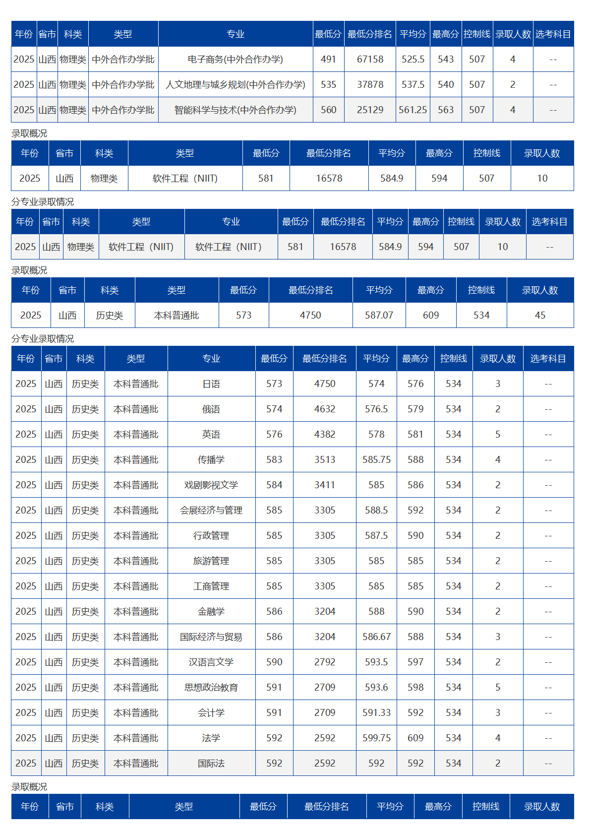 海南大學(xué)－2025年招生分?jǐn)?shù)線