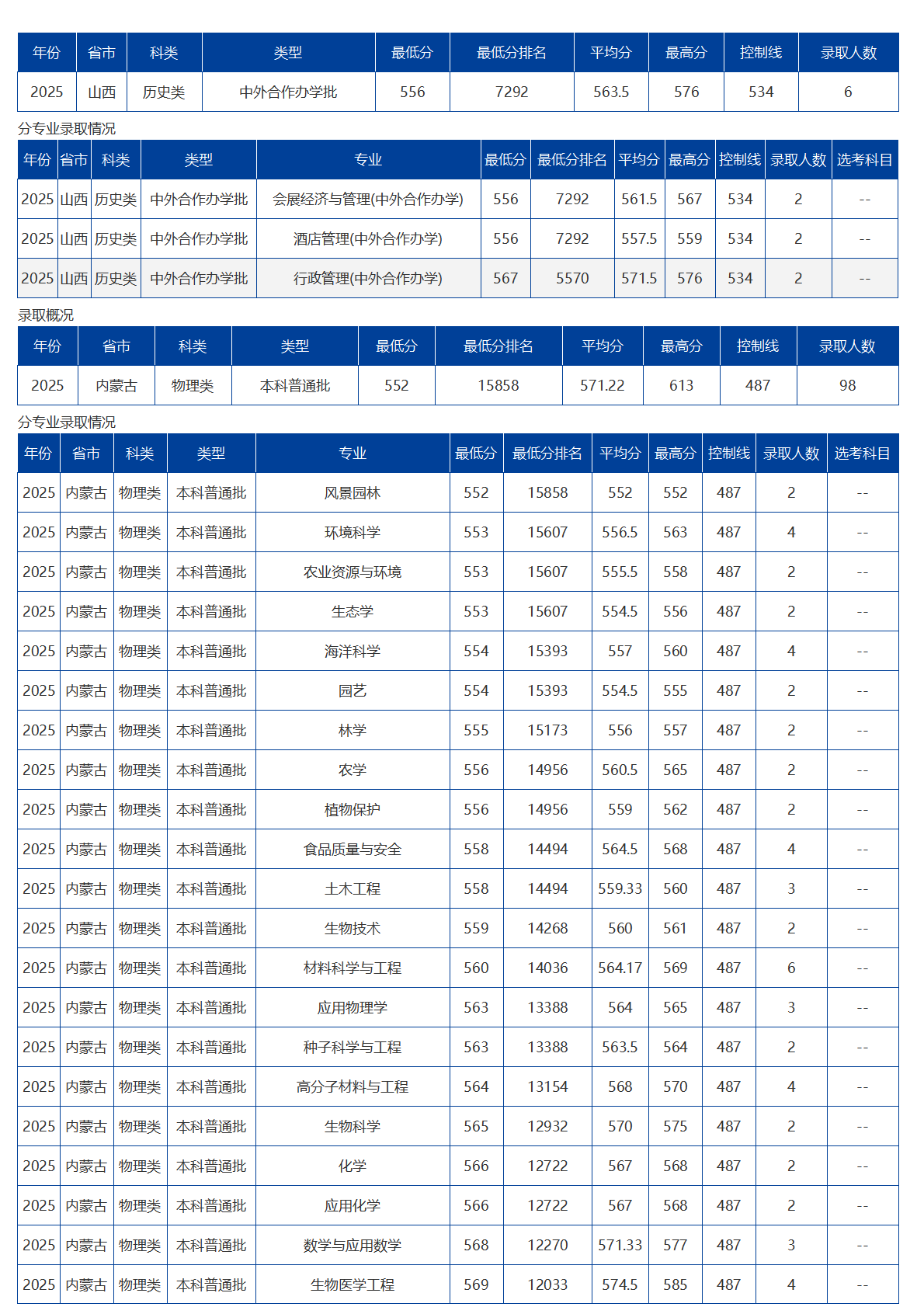 海南大學(xué)－2025年招生分?jǐn)?shù)線