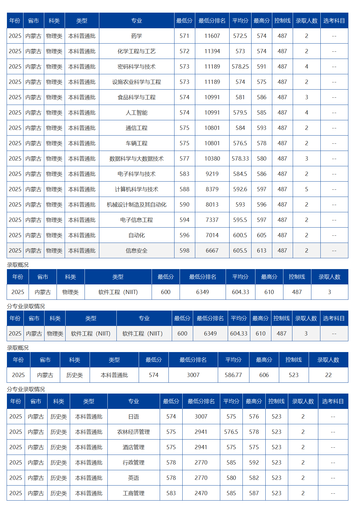 海南大學(xué)－2025年招生分?jǐn)?shù)線