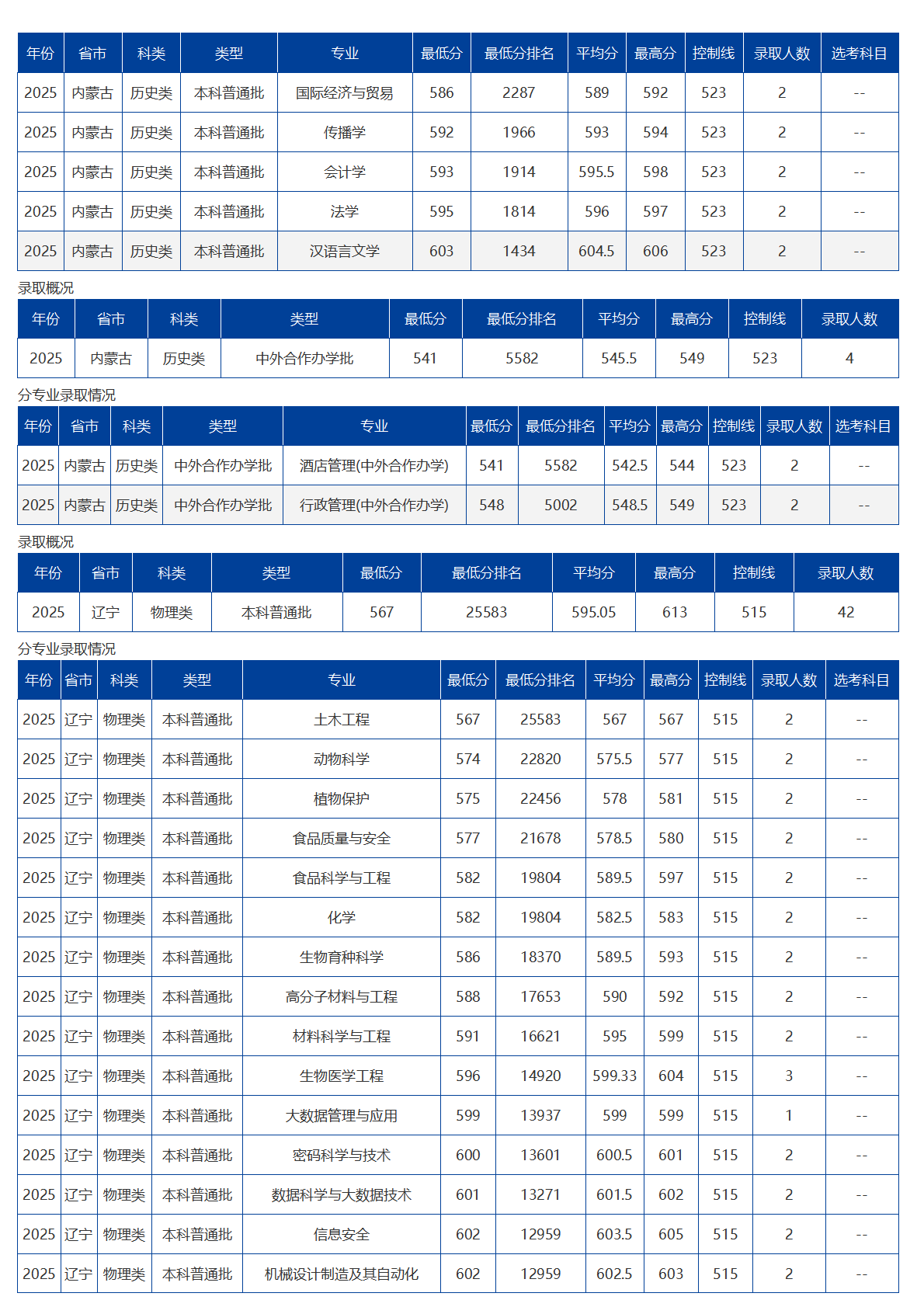 海南大學(xué)－2025年招生分?jǐn)?shù)線