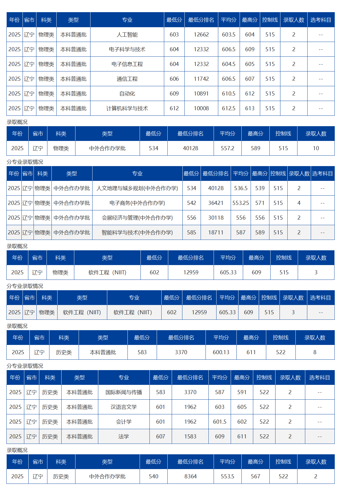 海南大學(xué)－2025年招生分?jǐn)?shù)線