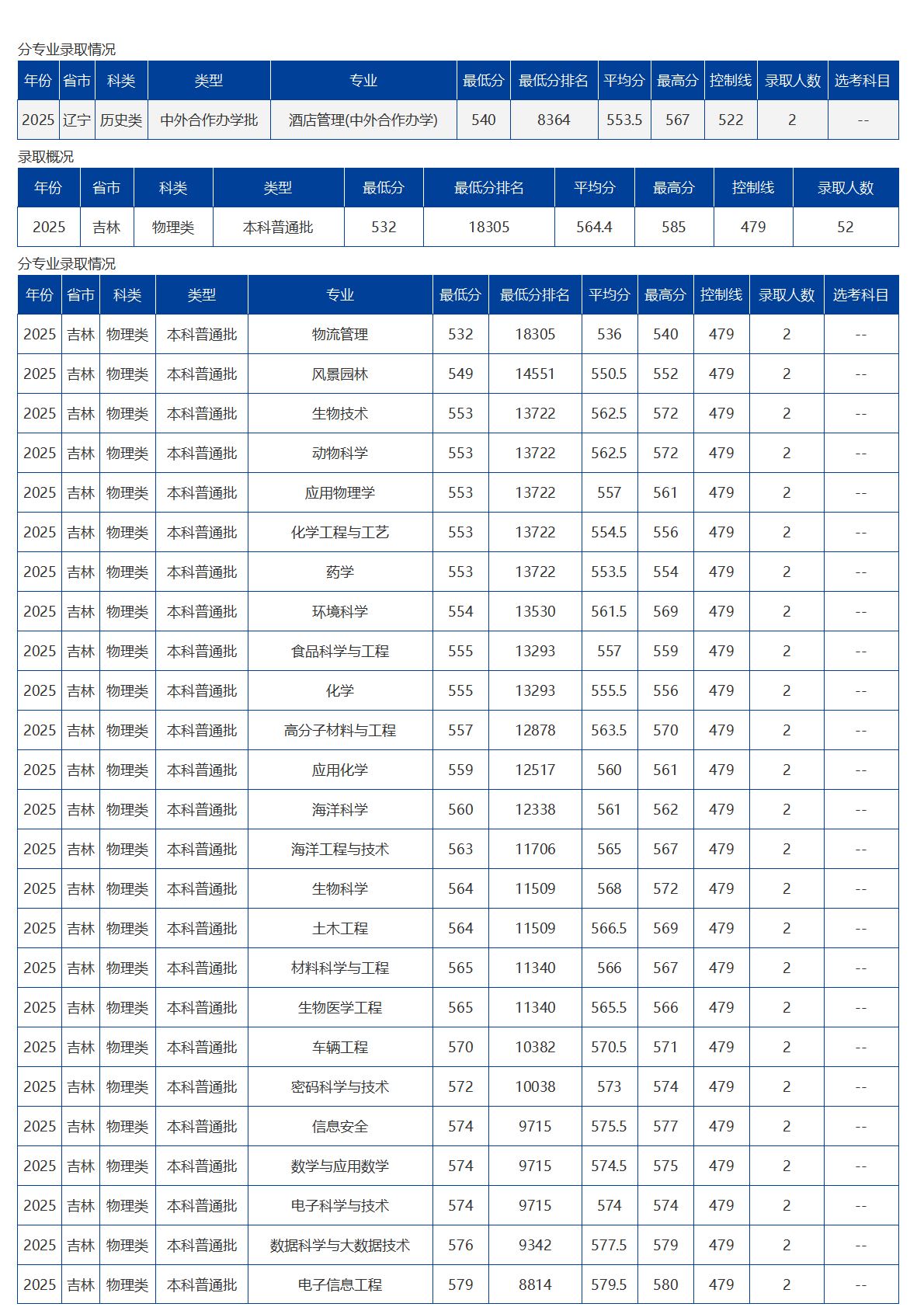 海南大學(xué)－2025年招生分?jǐn)?shù)線