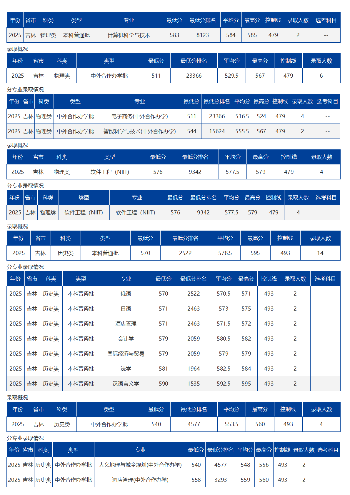 海南大學(xué)－2025年招生分?jǐn)?shù)線