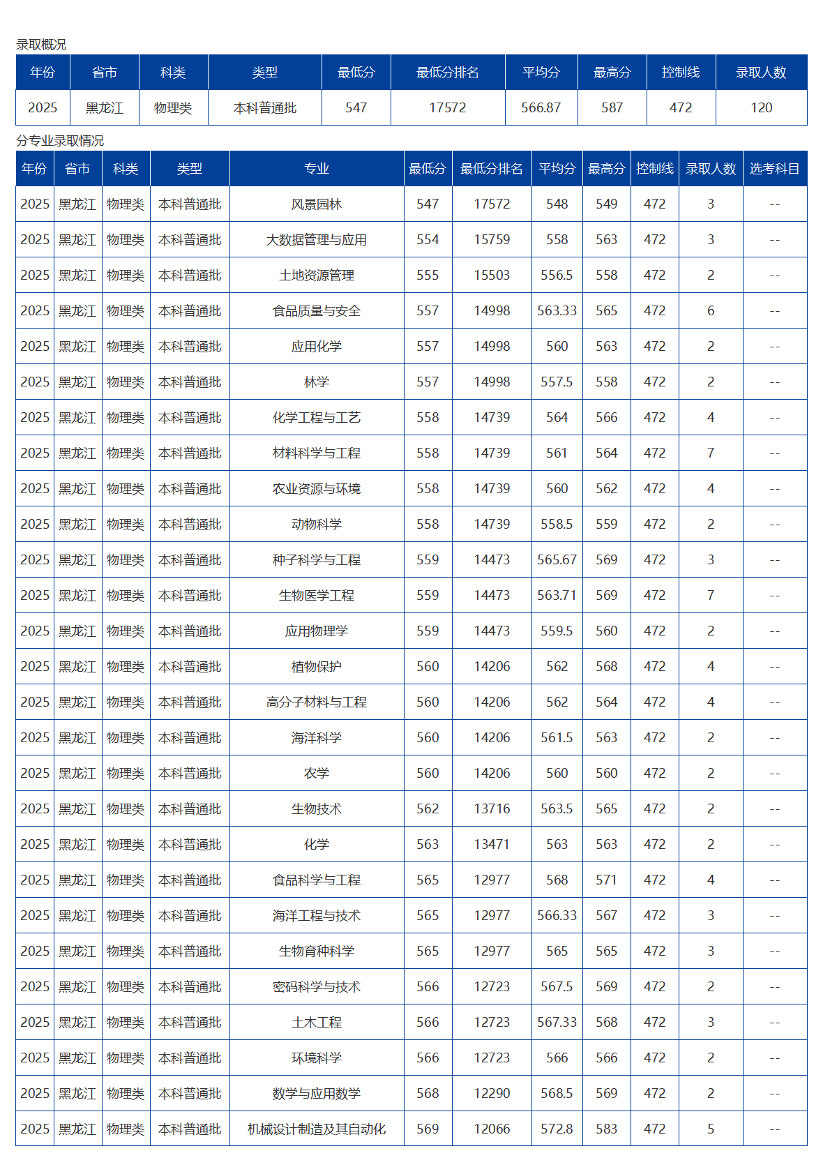 海南大學(xué)－2025年招生分?jǐn)?shù)線